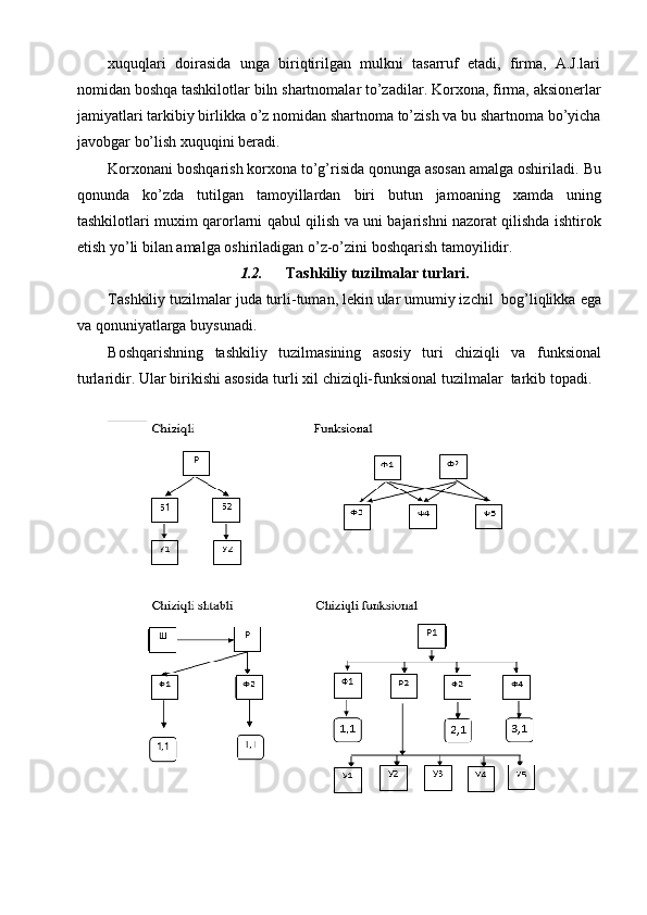 xuquqlari   doirasida   unga   biriqtirilgan   mulkni   tasarruf   etadi,   firma,   A.J.lari
nomidan   boshqa   tashkilotlar   biln   shartnomalar   to’zadilar.   Korxona,   firma,   aksionerlar
jamiyatlari   tarkibiy   birlikka   o’z   nomidan   shartnoma   to’zish   va   bu   shartnoma   bo’yicha
javobgar   bo’lish   xuquqini beradi.
Korxonani boshqarish korxona to’g’risida qonunga asosan amalga oshiriladi.   Bu
qonunda   ko’zda   tutilgan   tamoyillardan   biri   butun   jamoaning   xamda   uning
tashkilotlari   muxim   qarorlarni   qabul   qilish   va   uni   bajarishni   nazorat   qilishda   ishtirok
etish   yo’li   bilan   amalga   oshiriladigan   o’z-o’zini   boshqarish   tamoyilidir.
1.2. Tashkiliy   tuzilmalar   turlari.
Tashkiliy tuzilmalar   juda   turli-tuman, lekin ular umumiy izchil   bog’liqlikka   ega
va qonuniyatlarga buysunadi.
Boshqarishning   tashkiliy   tuzilmasining   asosiy   turi   chiziqli   va   funksional
turlaridir.   Ular   birikishi   asosida   turli   xil   chiziqli-funksional   tuzilmalar   tarkib   topadi. 