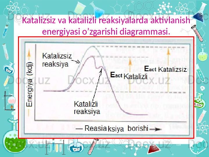 Katalizsiz va katalizli reaksiyalarda aktivlanish 
energiyasi o’zgarishi diagrammasi. 