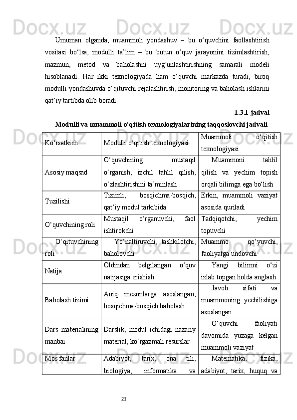 21Umuman   olganda,   muammoli   yondashuv   –   bu   o‘quvchini   faollashtirish
vositasi   bo‘lsa,   modulli   ta’lim   –   bu   butun   o‘quv   jarayonini   tizimlashtirish,
mazmun,   metod   va   baholashni   uyg‘unlashtirishning   samarali   modeli
hisoblanadi.   Har   ikki   texnologiyada   ham   o‘quvchi   markazda   turadi,   biroq
modulli yondashuvda o‘qituvchi rejalashtirish, monitoring va baholash ishlarini
qat’iy tartibda olib boradi.
1.3.1-jadval
Modulli va muammoli o‘qitish texnologiyalarining taqqoslovchi jadvali
Ko‘rsatkich Modulli o‘qitish texnologiyasi Muammoli   o‘qitish
texnologiyasi
Asosiy maqsad O‘quvchining   mustaqil
o‘rganish,   izchil   tahlil   qilish,
o‘zlashtirishini ta’minlash Muammoni   tahlil
qilish   va   yechim   topish
orqali bilimga ega bo‘lish
Tuzilishi Tizimli,   bosqichma-bosqich,
qat’iy modul tarkibida Erkin,   muammoli   vaziyat
asosida quriladi
O‘quvchining roli Mustaqil   o‘rganuvchi,   faol
ishtirokchi Tadqiqotchi,   yechim
topuvchi
O‘qituvchining
roli Yo‘naltiruvchi,   tashkilotchi,
baholovchi Muammo   qo‘yuvchi,
faoliyatga undovchi
Natija Oldindan   belgilangan   o‘quv
natijasiga erishish Yangi   bilimni   o‘zi
izlab topgan holda anglash
Baholash tizimi Aniq   mezonlarga   asoslangan,
bosqichma-bosqich baholash Javob   sifati   va
muammoning   yechilishiga
asoslangan
Dars   materialining
manbai Darslik,   modul   ichidagi   nazariy
material, ko‘rgazmali resurslar O‘quvchi   faoliyati
davomida   yuzaga   kelgan
muammoli vaziyat
Mos fanlar Adabiyot,   tarix,   ona   tili,
biologiya,   informatika   va Matematika,   fizika,
adabiyot,   tarix,   huquq   va 