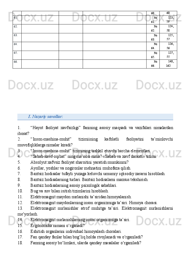 60. 60
61.
№
61. 123,
59
62.
№
62. 124,
58
63.
№
63. 125,
57
64.
№
64. 126,
56
65.
№
65. 127,
55
66.
№
6 6 . 140,
162
I .  Nazariy savollar:
1. “Hayot   faoliyat   xavfsizligi”   fanining   asosiy   maqsadi   va   vazifalari   nimalardan
iborat?
2. “Inson-mashina-muhit”   tizimiining   kafolatli   faoliyatini   ta’minlovchi
muvofiqliklarga nimalar kiradi?
3. “Inson-mashina-muhit” tizimining tashkil etuvchi barcha elementlari.
4. “Sabab-xavf-oqibat” ning ma’nosi nima?  «Sabab va xavf daraxti» tizimi.
5. Absolyut xa f vsiz faoliyat sharoitini yaratish mumkinmi?
6. Ayollar, yoshlar va nogironlar mehnatini muhofaza qilish.
7. Baxtsiz hodisalar tufayli yuzaga keluvchi umumiy iqtisodiy zararni hisoblash.
8. Baxtsiz hodisalarning turlari. Baxtsiz hodisalarni maxsus tekshirish.
9. Baxtsiz hodisalarning asosiy psixologik sabablari.
10. Bug va suv bilan isitish tizimlarini hisoblash .
11. Elektromagnit maydon nurlanishi ta’siridan himoyalanish.
12. Elektromagnit maydonlarning inson organizmiga ta’siri. Himoya chorasi.
13. Elektromagnit   nurlanishlar   atrof   muhitga   ta’siri.   Elektromagnit   nurlanishlarni
me’yorlash.
14. Elektromagnit nurlanishlarning inson organizmiga ta’siri.
15. Ergonomika nimani o‘rganadi?
16. Eshitish organlarini individual himoyalash choralari .
17. Fan qanday fanlar bilan bog‘liq holda rivojlanadi va o‘rganiladi?
18. Fanning asosiy bo‘limlari, ularda qanday masalalar o‘rganiladi? 