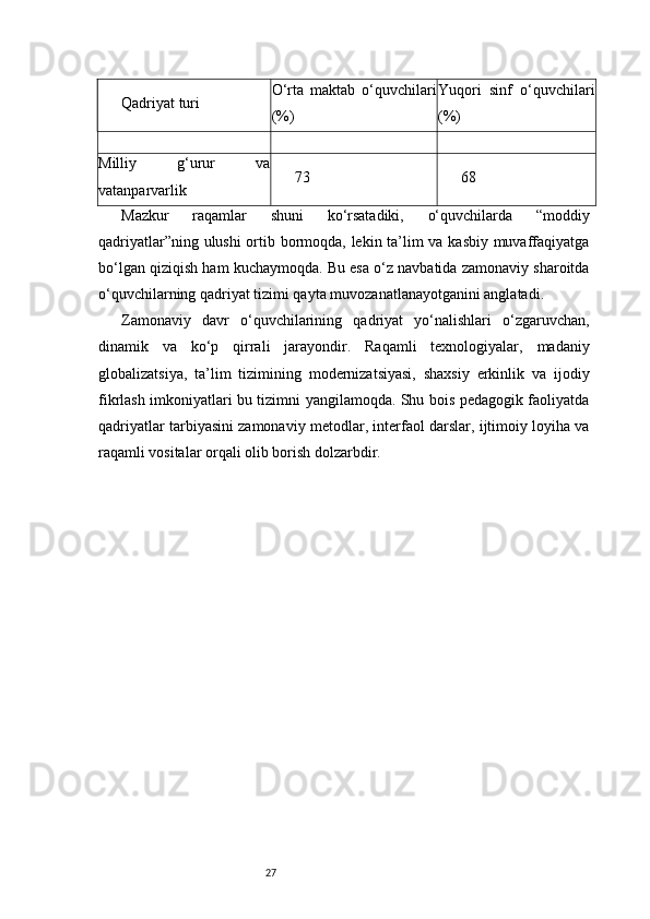 27Qadriyat turi O‘rta   maktab   o‘quvchilari
(%) Yuqori   sinf   o‘quvchilari
(%)
Milliy   g‘urur   va
vatanparvarlik 73 68
Mazkur   raqamlar   shuni   ko‘rsatadiki,   o‘quvchilarda   “moddiy
qadriyatlar”ning ulushi ortib bormoqda, lekin ta’lim va kasbiy muvaffaqiyatga
bo‘lgan qiziqish ham kuchaymoqda. Bu esa o‘z navbatida zamonaviy sharoitda
o‘quvchilarning qadriyat tizimi qayta muvozanatlanayotganini anglatadi.
Zamonaviy   davr   o‘quvchilarining   qadriyat   yo‘nalishlari   o‘zgaruvchan,
dinamik   va   ko‘p   qirrali   jarayondir.   Raqamli   texnologiyalar,   madaniy
globalizatsiya,   ta’lim   tizimining   modernizatsiyasi,   shaxsiy   erkinlik   va   ijodiy
fikrlash imkoniyatlari bu tizimni yangilamoqda. Shu bois pedagogik faoliyatda
qadriyatlar tarbiyasini zamonaviy metodlar, interfaol darslar, ijtimoiy loyiha va
raqamli vositalar orqali olib borish dolzarbdir. 