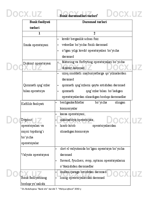 Bank daromadlari turlari 5
Bank faoliyati 
turlari Daromad   turlari
1 2
Ssuda   operatsiyasi  kredit   berganlik   uchun   foiz
 veksellar bo’yicha foizli daromad
 o’tgan   yilgi   kredit   operatsiyalari   bo’yicha  
daromad
Diskont   operatsiyasi  faktoring va forfeyting   operatsiyalari bo’yicha  
diskont daromad
Qimmatli   qog’ozlar  
bilan   operatsiya  uzoq   muddatli   majburiyatlarga   qo’yilmalardan  
daromad
 qimmatli   qog’ozlarni   qayta   sotishdan   daromad
 qimmatli qog’ozlar bilan bo’ladigan  
operatsiyalardan olinadigan boshqa daromadlar
Kafillik   faoliyati  berilgan kafolatlar bo’yicha olingan  
komissiyalar
Depozit 
operatsiyalari va 
mijoz   topshirig’i  
bo’yicha  
operatsiyalar  kassa operatsiyasi;
 inkassatsiya operatsiyasi;
 hisob-kitob operatsiyalaridan
olinadigan   komissiya
Valyuta   operatsiyasi  chet   el   valyutasida   bo’lgan   operatsiya   bo’yicha  
daromad
 forvard,   fyuchers,   svop,   optsion   operatsiyalarini
o’tkazishdan daromadlar
Bank faoliyatining 
boshqa yo’nalishi  mulkni ijaraga berishdan daromad
 lizing operatsiyalaridan daromad
5
 Sh.Abdullayeva “Bank ishi” darslik T. “Moliya-iqtisod” 2010 y 
