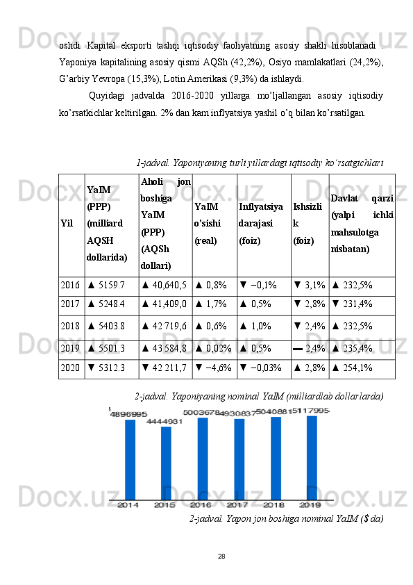 oshdi.   Kapital   eksporti   tashqi   iqtisodiy   faoliyatning   asosiy   shakli   hisoblanadi   .
Yaponiya  kapitalining  asosiy  qismi   AQSh   (42,2%),  Osiyo  mamlakatlari   (24,2%),
G’arbiy Yevropa (15,3%), Lotin Amerikasi (9,3%) da ishlaydi.
Quyidagi   jadvalda   2016-2020   yillarga   mo’ljallangan   asosiy   iqtisodiy
ko’rsatkichlar keltirilgan. 2% dan kam inflyatsiya yashil o’q bilan ko’rsatilgan.
1-jadval. Yaponiyaning turli yillardagi iqtisodiy ko’rsatgichlari
Y il YaIM
(PPP)
(milliard
AQSH
dollarida) Aholi   jon
boshiga
YaIM
(PPP)
(AQSh
dollari) YaIM
o’sishi
(real) Inflyatsiya
darajasi
(foiz) Ishsizli
k
(foiz) Davlat   qarzi
(yalpi   ichki
mahsulotga
nisbatan)
2016 ▲ 5159.7 ▲ 40,640,5 ▲ 0,8% ▼ −0,1% ▼ 3,1% ▲ 232,5%
2017 ▲ 5248.4 ▲ 41,409,0 ▲ 1,7% ▲ 0,5% ▼ 2,8% ▼ 231,4%
2018 ▲ 5403.8 ▲ 42 719,6 ▲ 0,6% ▲ 1,0% ▼ 2,4% ▲ 232,5%
2019 ▲ 5501.3 ▲ 43 584,8 ▲ 0,02% ▲ 0,5% ▬ 2,4% ▲ 235,4%
2020 ▼ 5312.3 ▼ 42 211,7 ▼ −4,6% ▼ −0,03% ▲ 2,8% ▲ 254,1%
2-jadval. Yaponiyaning nominal YaIM (milliardlab dollarlarda)
2-jadval. Yapon jon boshiga nominal YaIM ($ da)
28 