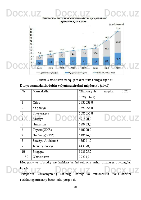 2-rasm.O’zbekiston tashqi qarz dinamikasining o’zgarishi.
Dunyo mamlakatlari oltin-valyuta zaxiralari miqdori  (1-jadval)
№ Mamlakatlar Oltin-valyuta   miqdori   2020-
2021(mln.$)
1 Xitoy 3536038,0
2 Yaponiya 1392058,0
3 Shveysariya 1085056,0
4 Rossiya 591500,0
5 Hindiston 588433,0
6 Tayvan(XXR) 540000,0
7 Gonkong(XXR) 519674,0
8 Saudiya Arabistoni 456961,0
9 Janubiy Koreya  443098,0
10 Singapur 362305,0
…50 O’zbekiston 29291,0
Moliyaviy   va   iqtisodiy   xavfsizlikka   tahdid   soluvchi   tashqi   omillarga   quyidagilar
kiradi .
- Eksportda   xomashyoning   ustunligi ,   harbiy   va   muhandislik   mahsulotlarini
sotishning   an ' anaviy   bozorlarini   yo ' qotish ;
24 