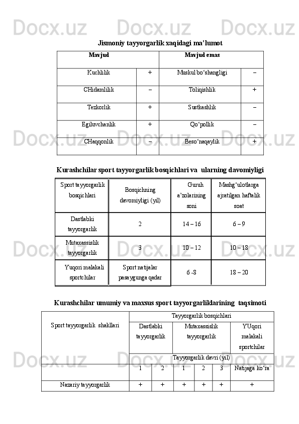  
Jismoniy tayyorgarlik xaqidagi ma’lumot
Mavjud Mavjud emas
Kuchlilik + Muskul bo‘shangligi –
CHidamlilik – Toliqishlik +
Tezkorlik + Sustkashlik –
Egiluvchanlik + Qo‘pollik –
CHaqqonlik – Beso‘naqaylik +
Kurashchilar sport tayyorgarlik bosqichlari va  ularning davomiyligi
Sport tayyorgarlik
bosqichlari Bosqichning
davomiyligi (yil) Guruh
a’zolarining
soni Mashg‘ulotlarga
ajratilgan haftalik
soat
Dastlabki
tayyorgarlik 2 14 – 16 6 – 9
Mutaxassislik
tayyorgarlik 3 10 – 12 10 – 18
Yuqori malakali
sportchilar Sport natijalar
pasaygunga qadar 6 -8 18 – 20
Kurashchilar umumiy va maxsus sport tayyorgarliklarining  taqsimoti
Sport tayyorgarlik  shakllari Tayyorgarlik bosqichlari
Dastlabki
tayyorgarlik Mutaxassislik
tayyorgarlik YUqori
malakali
sportchilar
Tayyorgarlik davri (yil)
1 2 1 2 3 Natijaga ko‘ra
Nazariy tayyorgarlik + + + + + + 