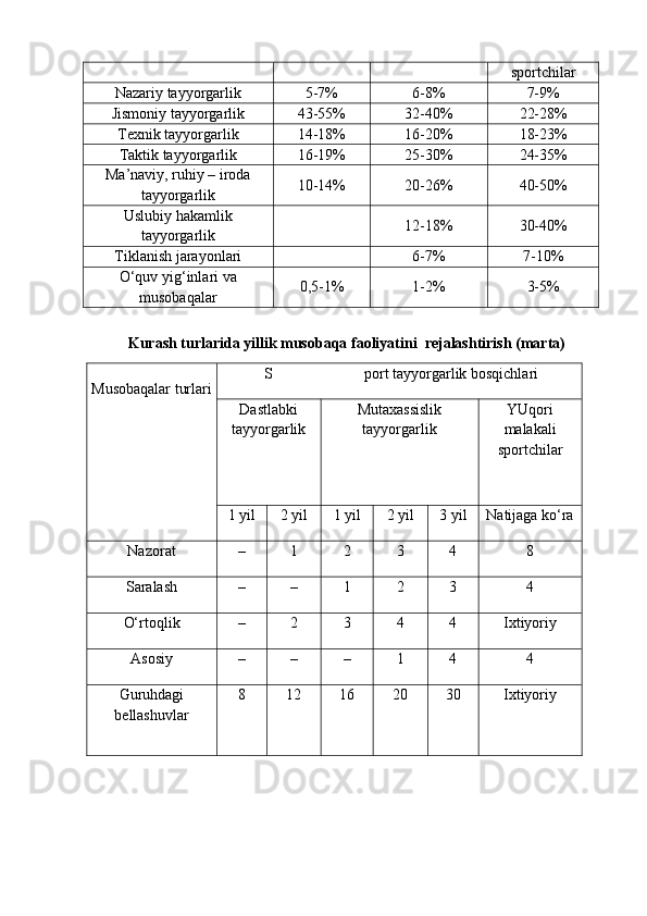 sportchilar
Nazariy tayyorgarlik 5-7% 6-8% 7-9%
Jismoniy tayyorgarlik 43-55% 32-40% 22-28%
Texnik tayyorgarlik 14-18% 16-20% 18-23%
Taktik tayyorgarlik 16-19% 25-30% 24-35%
Ma’naviy, ruhiy – iroda
tayyorgarlik 10-14% 20-26% 40-50%
Uslubiy hakamlik
tayyorgarlik 12-18% 30-40%
Tiklanish jarayonlari 6-7% 7-10%
O‘quv yig‘inlari va
musobaqalar 0,5-1% 1-2% 3-5%
Kurash turlarida yillik musobaqa faoliyatini  rejalashtirish (marta)
Musobaqalar turlari S port tayyorgarlik bosqichlari
Dastlabki
tayyorgarlik Mutaxassislik
tayyorgarlik YUqori
malakali
sportchilar
1 yil 2 yil 1 yil 2 yil 3 yil Natijaga ko‘ra
Nazorat – 1 2 3 4 8
Saralash – – 1 2 3 4
O‘rtoqlik – 2 3 4 4 Ixtiyoriy
Asosiy – – – 1 4 4
Guruhdagi
bellashuvlar 8 12 16 20 30 Ixtiyoriy 