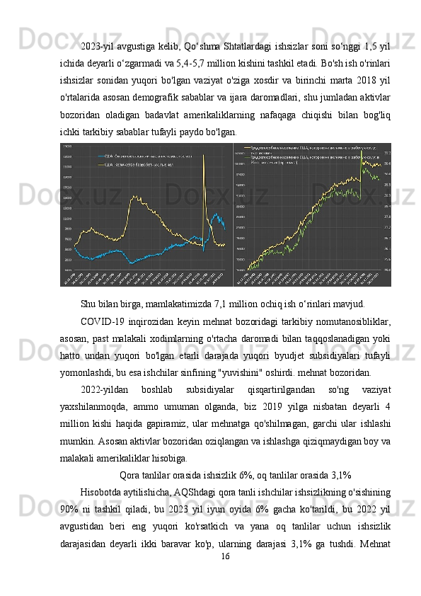 2023-yil  avgustiga kelib, Qo‘shma Shtatlardagi ishsizlar  soni  so‘nggi 1,5 yil
ichida deyarli o‘zgarmadi va 5,4-5,7 million kishini tashkil etadi. Bo'sh ish o'rinlari
ishsizlar   sonidan   yuqori   bo'lgan   vaziyat   o'ziga   xosdir   va   birinchi   marta   2018   yil
o'rtalarida asosan demografik sabablar va ijara daromadlari, shu jumladan aktivlar
bozoridan   oladigan   badavlat   amerikaliklarning   nafaqaga   chiqishi   bilan   bog'liq
ichki tarkibiy sabablar tufayli paydo bo'lgan.
Shu bilan birga, mamlakatimizda 7,1 million ochiq ish o‘rinlari mavjud.
COVID-19   inqirozidan   keyin   mehnat   bozoridagi   tarkibiy   nomutanosibliklar,
asosan,  past   malakali   xodimlarning  o'rtacha   daromadi  bilan  taqqoslanadigan  yoki
hatto   undan   yuqori   bo'lgan   etarli   darajada   yuqori   byudjet   subsidiyalari   tufayli
yomonlashdi, bu esa ishchilar sinfining "yuvishini" oshirdi. mehnat bozoridan.
2022-yildan   boshlab   subsidiyalar   qisqartirilgandan   so'ng   vaziyat
yaxshilanmoqda,   ammo   umuman   olganda,   biz   2019   yilga   nisbatan   deyarli   4
million   kishi   haqida   gapiramiz,   ular   mehnatga   qo'shilmagan,   garchi   ular   ishlashi
mumkin. Asosan aktivlar bozoridan oziqlangan va ishlashga qiziqmaydigan boy va
malakali amerikaliklar hisobiga.
Qora tanlilar orasida ishsizlik 6%, oq tanlilar orasida 3,1%
Hisobotda aytilishicha, AQShdagi qora tanli ishchilar ishsizlikning o'sishining
90%   ni   tashkil   qiladi,   bu   2023   yil   iyun   oyida   6%   gacha   ko'tarildi,   bu   2022   yil
avgustidan   beri   eng   yuqori   ko'rsatkich   va   yana   oq   tanlilar   uchun   ishsizlik
darajasidan   deyarli   ikki   baravar   ko'p,   ularning   darajasi   3,1%   ga   tushdi.   Mehnat
16 