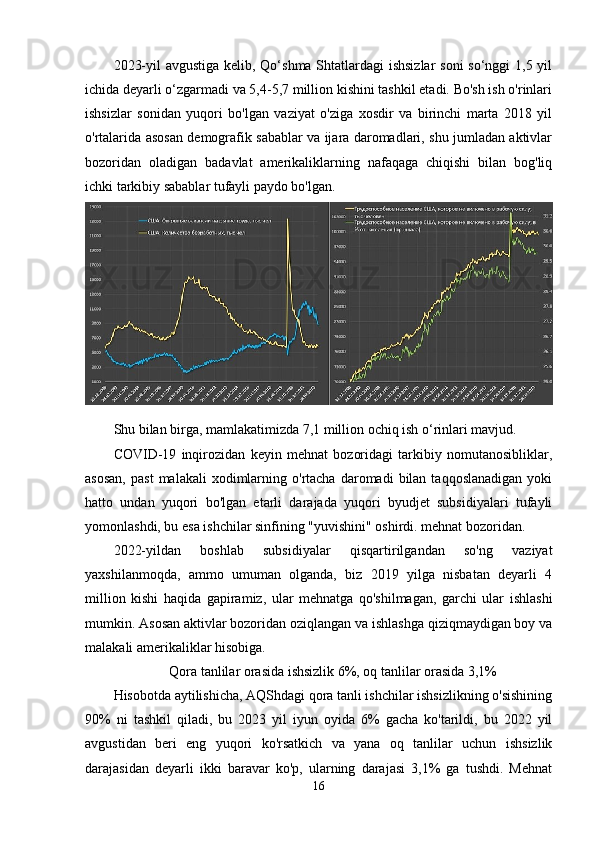 2023-yil  avgustiga kelib, Qo‘shma Shtatlardagi ishsizlar  soni  so‘nggi 1,5 yil
ichida deyarli o‘zgarmadi va 5,4-5,7 million kishini tashkil etadi. Bo'sh ish o'rinlari
ishsizlar   sonidan   yuqori   bo'lgan   vaziyat   o'ziga   xosdir   va   birinchi   marta   2018   yil
o'rtalarida asosan demografik sabablar va ijara daromadlari, shu jumladan aktivlar
bozoridan   oladigan   badavlat   amerikaliklarning   nafaqaga   chiqishi   bilan   bog'liq
ichki tarkibiy sabablar tufayli paydo bo'lgan.
Shu bilan birga, mamlakatimizda 7,1 million ochiq ish o‘rinlari mavjud.
COVID-19   inqirozidan   keyin   mehnat   bozoridagi   tarkibiy   nomutanosibliklar,
asosan,  past   malakali   xodimlarning  o'rtacha   daromadi  bilan  taqqoslanadigan  yoki
hatto   undan   yuqori   bo'lgan   etarli   darajada   yuqori   byudjet   subsidiyalari   tufayli
yomonlashdi, bu esa ishchilar sinfining "yuvishini" oshirdi. mehnat bozoridan.
2022-yildan   boshlab   subsidiyalar   qisqartirilgandan   so'ng   vaziyat
yaxshilanmoqda,   ammo   umuman   olganda,   biz   2019   yilga   nisbatan   deyarli   4
million   kishi   haqida   gapiramiz,   ular   mehnatga   qo'shilmagan,   garchi   ular   ishlashi
mumkin. Asosan aktivlar bozoridan oziqlangan va ishlashga qiziqmaydigan boy va
malakali amerikaliklar hisobiga.
Qora tanlilar orasida ishsizlik 6%, oq tanlilar orasida 3,1%
Hisobotda aytilishicha, AQShdagi qora tanli ishchilar ishsizlikning o'sishining
90%   ni   tashkil   qiladi,   bu   2023   yil   iyun   oyida   6%   gacha   ko'tarildi,   bu   2022   yil
avgustidan   beri   eng   yuqori   ko'rsatkich   va   yana   oq   tanlilar   uchun   ishsizlik
darajasidan   deyarli   ikki   baravar   ko'p,   ularning   darajasi   3,1%   ga   tushdi.   Mehnat
16