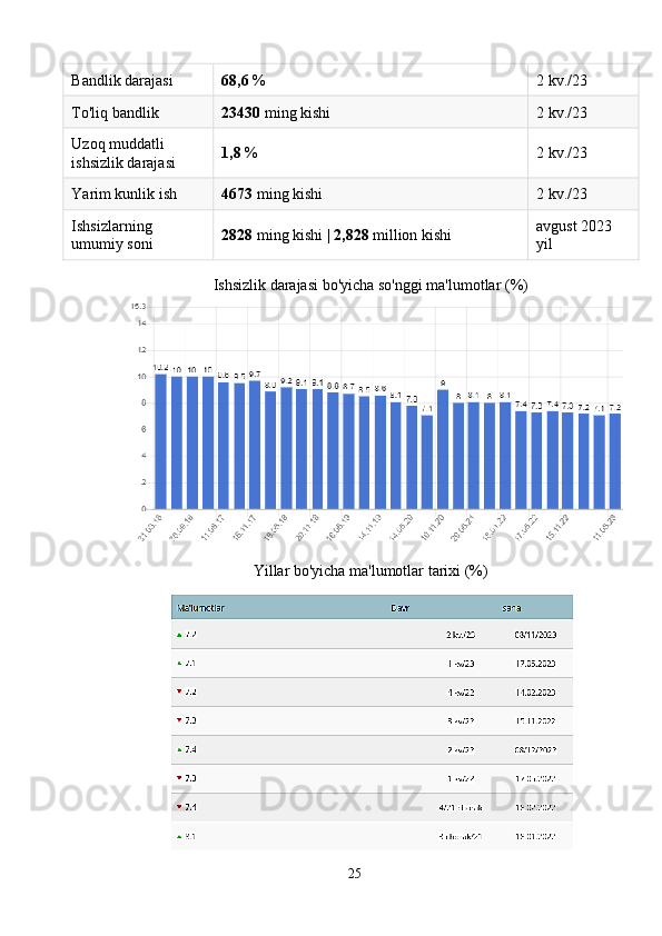 Bandlik darajasi 68,6   % 2 kv./23
To'liq bandlik 23430   ming kishi 2 kv./23
Uzoq muddatli 
ishsizlik darajasi 1,8   % 2 kv./23
Yarim kunlik ish 4673   ming kishi 2 kv./23
Ishsizlarning 
umumiy soni 2828   ming kishi |   2,828   million kishi avgust 2023 
yil
Ishsizlik   darajasi   bo ' yicha   so ' nggi   ma ' lumotlar  (%)
Yillar bo'yicha ma'lumotlar tarixi (%)
25 