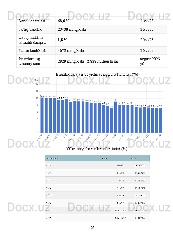 Bandlik darajasi 68,6   % 2 kv./23
To'liq bandlik 23430   ming kishi 2 kv./23
Uzoq muddatli 
ishsizlik darajasi 1,8   % 2 kv./23
Yarim kunlik ish 4673   ming kishi 2 kv./23
Ishsizlarning 
umumiy soni 2828   ming kishi |   2,828   million kishi avgust 2023 
yil
Ishsizlik   darajasi   bo ' yicha   so ' nggi   ma ' lumotlar  (%)
Yillar bo'yicha ma'lumotlar tarixi (%)
25