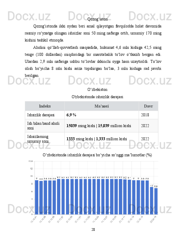 Qozog‘iston
Qozog‘istonda   ikki   oydan   beri   amal   qilayotgan   favqulodda   holat   davomida
rasmiy ro‘yxatga olingan ishsizlar  soni  50 ming nafarga ortib, umumiy 170 ming
kishini tashkil etmoqda. 
Aholini   qo‘llab-quvvatlash   maqsadida,   hukumat   4,6   mln   kishiga   42,5   ming
tenge   (100   dollardan)   miqdoridagi   bir   marotabalik   to‘lov   o‘tkazib   bergan   edi.
Ulardan   2,9   mln   nafariga   ushbu   to‘lovlar   ikkinchi   oyga   ham   uzaytirildi.   To‘lov
olish   bo‘yicha   8   mln   kishi   ariza   topshirgan   bo‘lsa,   3   mln   kishiga   rad   javobi
berilgan. 
O‘zbekiston
O'zbekistonda ishsizlik darajasi
Indeks Ma'nosi Davr
Ishsizlik darajasi 6,9   % 2018
Ish bilan band aholi 
soni 15039   ming kishi |   15,039   million kishi 2022
Ishsizlarning 
umumiy soni 1333   ming kishi |   1,333   million kishi 2022
O zbekistonda ishsizlik darajasi bo yicha so nggi ma lumotlar (%)ʻ ʻ ʻ ʼ
28 