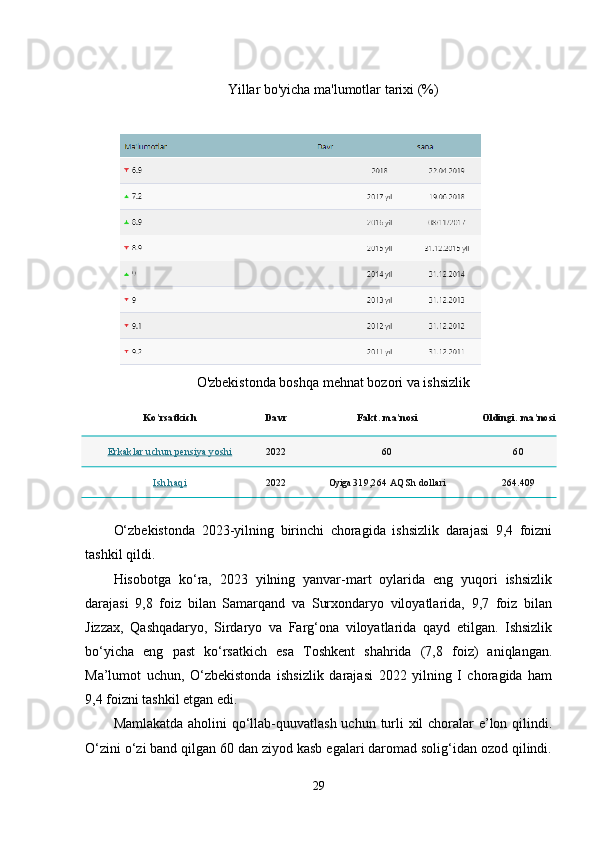 Yillar bo'yicha ma'lumotlar tarixi (%)
O'zbekistonda boshqa mehnat bozori va ishsizlik
Ko'rsatkich Davr Fakt. ma'nosi Oldingi. ma'nosi
Erkaklar uchun pensiya yoshi 2022 60 60
Ish haqi 2022 Oyiga   319,264 AQSh dollari 264.409
O‘zbekistonda   2023-yilning   birinchi   choragida   ishsizlik   darajasi   9,4   foizni
tashkil qildi. 
Hisobotga   ko‘ra,   2023   yilning   yanvar-mart   oylarida   eng   yuqori   ishsizlik
darajasi   9,8   foiz   bilan   Samarqand   va   Surxondaryo   viloyatlarida,   9,7   foiz   bilan
Jizzax,   Qashqadaryo,   Sirdaryo   va   Farg‘ona   viloyatlarida   qayd   etilgan.   Ishsizlik
bo‘yicha   eng   past   ko‘rsatkich   esa   Toshkent   shahrida   (7,8   foiz)   aniqlangan.
Ma’lumot   uchun,   O‘zbekistonda   ishsizlik   darajasi   2022   yilning   I   choragida   ham
9,4 foizni tashkil etgan edi. 
Mamlakatda aholini qo‘llab-quuvatlash uchun turli xil choralar  e’lon qilindi.
O‘zini o‘zi band qilgan 60 dan ziyod kasb egalari daromad solig‘idan ozod qilindi.
29 