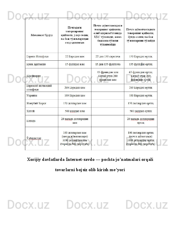 Xorijiy davlatlarda Internet-savdo   — pochta jo’natmalari orqali
tovarlarni bojsiz olib kirish me’yori 