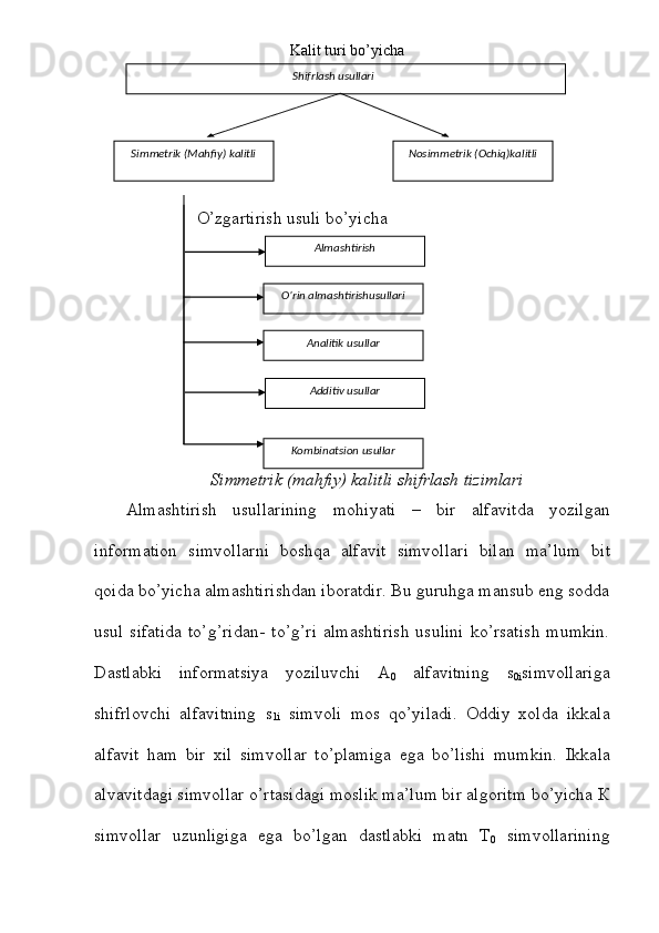 O’zgartirish   usuli   bo’yicha
Simmetrik   (mahfiy)   kalitli   shifrlash   tizimlari
Almashtirish   usullarining   mohiyati   –   bir   alfavitda   yozilgan
information   simvollarni   boshqa   alfavit   simvollari   bilan   ma’lum   bit
qoida   bo’yicha   almashtirishdan iboratdir. Bu guruhga mansub eng sodda
usul  sifatida  to’g’ridan-   to’g’ri   almashtirish  usulini  ko’rsatish   mumkin.
Dastlabki   informatsiya   yoziluvchi   А
0   alfavitning   s
0i simvollariga
shifrlovchi   alfavitning   s
1i   simvoli   mos   qo’yiladi.   Oddiy   xolda   ikkala
alfavit   ham   bir   xil   simvollar   to’plamiga   ega   bo’lishi   mumkin.   Ikkala
alvavitdagi simvollar o’rtasidagi moslik ma’lum bir algoritm bo’yicha   К
simvollar   uzunligiga   ega   bo’lgan   dastlabki   matn   Т
0   simvollariningKalit turi bo’yicha
Simmetrik   (Mahfiy)   kalitli Nosimmetrik   (Ochiq)kalitliShifrlash   usullari
Almashtirish
O’rin   almashtirishusullari
Analitik   usullar
Additiv   usullar
Kombinatsion   usullar