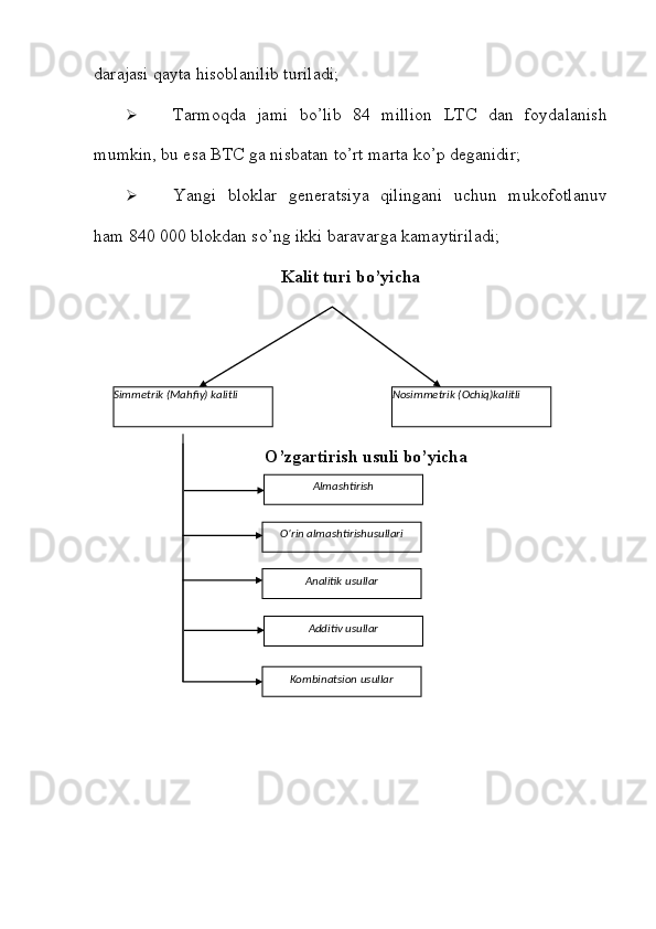 Simmetrik   (Mahfiy)   kalitli Nosimmetrik   (Ochiq)kalitlidarajasi   qayta   hisoblanilib turiladi;
 Tarmoqda   jami   bo’lib   84   million   LTC   dan   foydalanish
mumkin, bu esa BTC   ga   nisbatan   to’rt   marta   ko’p   deganidir;
 Yangi   bloklar   generatsiya   qilingani   uchun   mukofotlanuv
ham   840 000   blokdan   so’ng   ikki   baravarga   kamaytiriladi;
Kalit turi bo’yicha
O’zgartirish   usuli   bo’yicha
Almashtirish
O’rin   almashtirishusullari
Analitik   usullar
Additiv   usullar
Kombinatsion   usullar