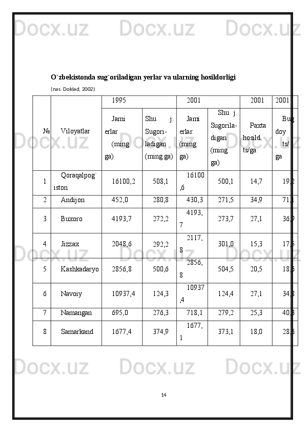 O`zbekistonda sug`oriladigan yerlar va ularning hosildorligi
(nas. Doklad, 2002)
№ Viloyatlar 1995 2001 2001 2001
Jami
erlar
(ming
ga) Shu   j.
Sugori -
ladigan
(ming ga) Jami
erlar
(ming
ga) Shu   j.
Sugorila -
digan
(ming
ga) Paxta
hosild.
ts/ga Bug
doy
ts/
ga
1 Qoraqalpog`
iston 16100,2 508,1 16100
,6 500,1 14,7 19,2
2 Andijon 452,0 280,8 430,3 271,5 34,9 71,1
3 Buxoro 4193,7 272,2 4193,
7 273,7 27,1 36,9
4 Jizzax 2048,6
292,2 2117,
8 301,0 15,3 17,5
5 Kashkadaryo 2856,8 500,6 2856,
8 504,5 20,5 18,6
6 Navoiy 10937,4 124,3 10937
,4 124,4 27,1 34,8
7 Namangan 695,0 276,3 718,1 279,2 25,3 40,3
8 Samarkand 1677,4 374,9 1677,
1 373,1 18,0 28,6
14 