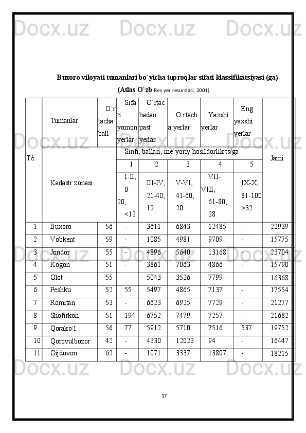 Buxoro viloyati tumanlari bo`yicha tuproqlar sifati klassifikatsiyasi (ga)
(Atlas O`zb .Res.yer resurslari, 2001).
T/r Tumanlar O` r
ta cha
ball Sifa
ti
yomon
y erlar O` rtac
hadan
past
y erlar O` rtach
a  y erlar Y a xshi
y erlar Eng
yaxshi
y erlar
Jami
Kadastr zonasi Sinfi, ballari, me’yoriy hosildorlik ts/ga
1 2 3 4 5
I-II,
0-
20,
<12 III-IV,
21-40,
12 V-VI,
41-60,
20 VII-
VIII,
61-80,
28 IX - X , 
81-100
>32
1 Buxoro  56 - 3611 6843 12485 - 22939
2 Vobkent 59 - 1085 4981 9709 - 15775
3 Jondor  55 - 4896 5640 13168 - 23704
4 Kogon  51 - 3861 7063 4866 - 15790
5 Olot  55 - 5043 3526 7799 -
16368
6 Peshku  52 55 5497 4865 7137 - 17554
7 Romitan  53 - 6623 6925 7729 - 21277
8 Shofirkon  51 194 6752 7479 7257 - 21682
9
Qorak o` l  56 77 5912 5710 7516 537 19752
10
Q orovulbozor  42 - 4330 12023 94 - 16447
11 Gijduvon  62 - 1071 3337 13807 -
18215
17 