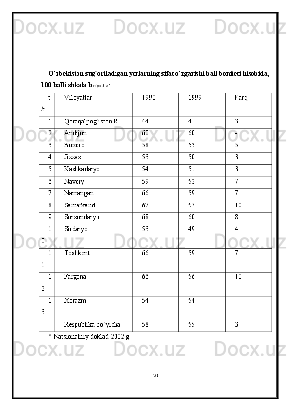 O`zbekiston sug`oriladigan yerlarning sifat o`zgarishi ball boniteti hisobida,
100 balli shkala b o`yicha*.
t
/r Viloyatlar 1990 1999 Farq
1 Qoraqalpog`iston R. 44 41 3
2 Andijon  60 60 -
3 Buxoro  58 53 5
4 Jizzax 53 50 3
5 Kashkadaryo 54 51 3
6 Navoiy  59 52 7
7 Namangan  66 59 7
8 Samarkand  67 57 10
9 Surxondaryo  68 60 8
1
0 Sirdaryo  53 49 4
1
1 Toshkent  66 59 7
1
2 Fargona  66 56 10
1
3 Xorazm  54 54 -
Respublika bo`yicha 58 55 3
* Na t sionaln i y doklad 2002 g.
20 