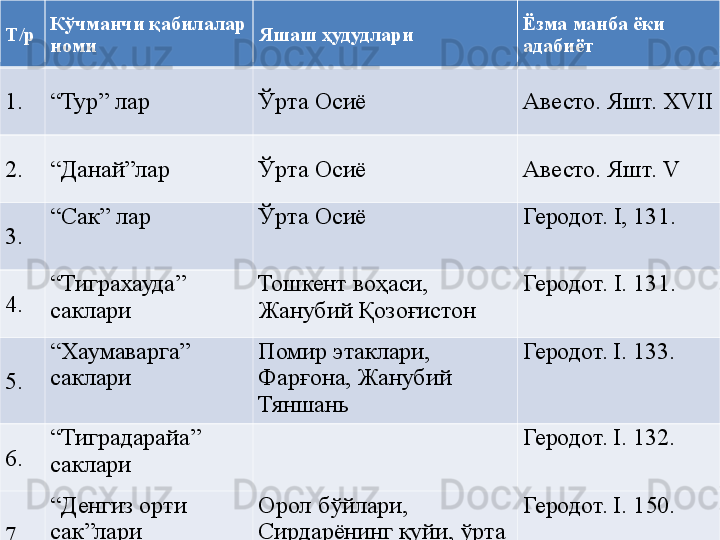 Т/р Кўчманчи қабилалар 
номи Яшаш ҳудудлари Ёзма манба ёки 
адабиёт
1. “ Тур” лар Ўрта Осиё  Авесто. Яшт. XVII
2 . “ Данай”лар  Ўрта Осиё Авесто. Яшт. V
3. “ Сак” лар Ўрта Осиё Геродот. I, 131. 
4. “ Тиграхауда” 
саклари Тошкент воҳаси, 
Жанубий Қозоғистон Геродот. I. 131.
5. “ Хаумаварга” 
саклари Помир этаклари, 
Фарғона, Жанубий 
Тяншань Геродот.  I. 13 3 .
6. “ Тиградарайа” 
саклари Геродот.  I. 13 2 .
7. “ Денгиз орти 
сак”лари Орол бўйлари, 
Сирдарёнинг қуйи, ўрта 
оқими ҳудудлари Геродот.  I. 1 50 .