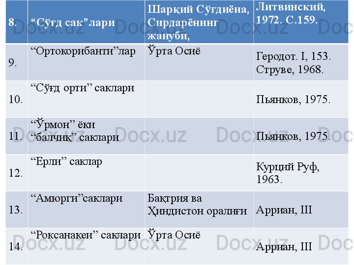 8. “ Сўғд сак”лари  Шарқий Сўғдиёна, 
Сирдарёнинг 
жануби,  Литвинский, 
1972. С.159.
9. “ О ртокорибанти ”лар Ўрта Осиё
Геродот. I, 153. 
Струве, 1968.
10. “ Сўғд орти” саклари
Пьянков, 1975.
11. “ Ўрмон” ёки 
“балчиқ” саклари Пьянков, 1975.
12. “ Ерли” саклар
Курций Руф, 
1963.
13. “ Амюрги”саклари Бақтрия ва 
Ҳиндистон оралиғи Арриан,  III
14. “ Роксанакеи” саклари Ўрта Осиё
Арриан,  III 