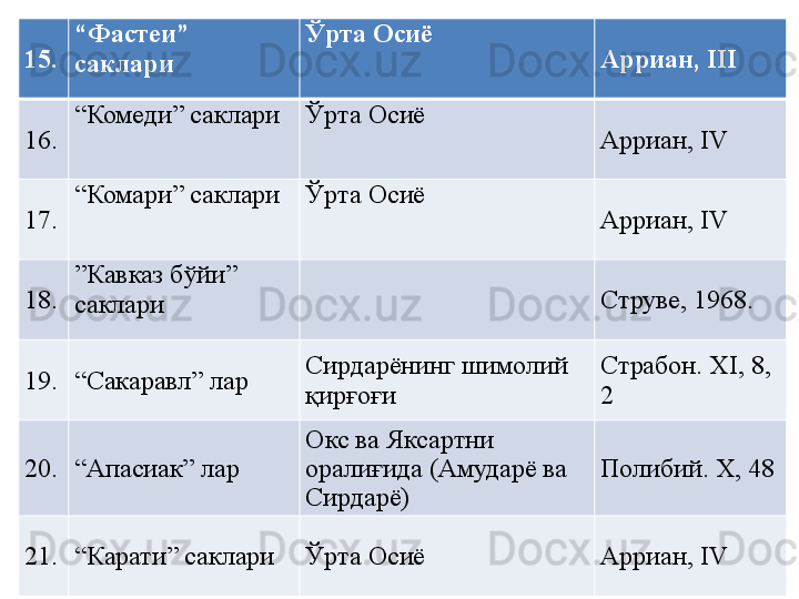 15. “ Фастеи” 
саклари Ўрта Осиё
Арриан,  III
16. “ Комеди” саклари Ўрта Осиё
Арриан,  IV
17. “ Комари” саклари Ўрта Осиё
Арриан,  IV
18. ” Кавказ бўйи” 
саклари Струве, 1968.
19. “ Сакаравл” лар Сирдарёнинг шимолий 
қирғоғи  Страбон.  XI ,  8, 
2
20. “ Апасиак” лар  Окс ва Яксартни 
оралиғида (Амударё ва 
Сирдарё)  Полибий.  X,  48
21. “ Карати” саклари Ўрта Осиё Арриан , IV