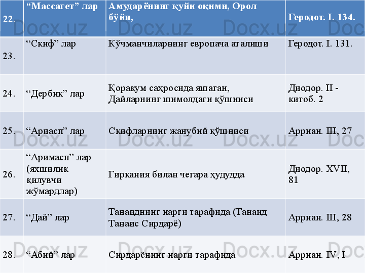 22. “ Массагет” лар Амударёнинг қуйи оқими, Орол 
бўйи, Геродот. I.  13 4 .
23. “ Скиф” лар Кўчманчиларнинг европача аталиши Геродот.  I. 131.
24. “ Дербик” лар  Қорақум саҳросида яшаган, 
Дайларнинг шимолдаги қўшниси  Диодор. II -
китоб. 2
25. “ Ариасп” лар  Скифларнинг жанубий қўшниси  Арриан. III, 27
26. “ Аримасп” лар 
(яхшилик 
қилувчи 
жўмардлар)  Гиркания билан чегара ҳудудда  Диодор. XVII , 
81
27. “ Дай” лар  Танаиднинг нарги тарафида (Танаид  
Танаис Сирдарё)  Арриан. III, 28
28. “ Абий” лар  Сирдарёнинг нарги тарафида  Арриан. I V ,  I