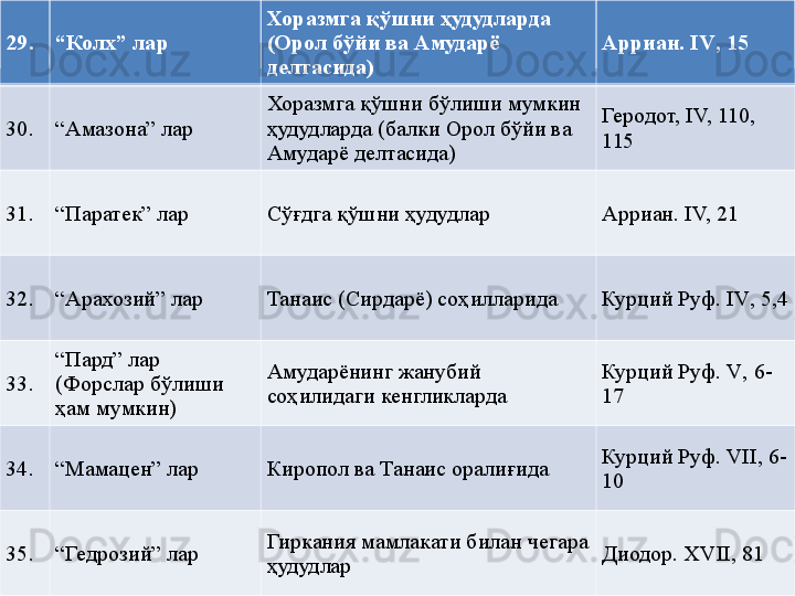 29. “ Колх” лар  Хоразмга қўшни ҳудудларда 
(Орол бўйи ва Амударё 
делтасида) Арриан. I V , 15
30. “ Амазона” лар  Хоразмга қўшни бўлиши мумкин 
ҳудудларда (балки Орол бўйи ва 
Амударё делтасида) Геродот, IV, 110 ,  
115
31. “ Паратек” лар  Сўғдга қўшни ҳудудлар  Арриан. IV, 21
32. “ Арахозий” лар  Танаис (Сирдарё) соҳилларида  Курций Руф. IV , 5,4
33. “ Пард” лар  
(Форслар бўлиши 
ҳам мумкин) Амударёнинг жанубий 
соҳилидаги кенгликларда Курций Руф.  V ,  6-
17
34. “ Мамацен” лар  Киропол ва Танаис оралиғида  Курций Руф.  VII ,  6-
10
35. “ Гедрозий” лар  Гиркания мамлакати билан чегара 
ҳудудлар   Диодор. XVII , 81 