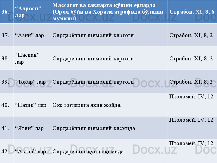 36. “ Адрасп ” 
лар  Массагет ва сакларга  қў шни ерларда 
(Орол бўйи ва Хоразм атрофида бўлиши 
мумкин) Страбон.  XI, 8 ,  8
37. “ Азий” лар  Сирдарёнинг шимолий қирғоғи  Страбон.  XI,  8, 2
38. “ Пасиан” 
лар  Сирдарёнинг шимолий қирғоғи  Страбон.  XI,  8, 2
39. “ Тоҳар” лар Сирдарёнинг шимолий қирғоғи Страбон.  XI ,  8, 2
40. “ Пазик” лар  Окс тоғларига яқин жойда  Птоломей. IV ,  12
41. “ Ятий” лар  Сирдарёнинг шимолий қисмида Птоломей. IV ,  12
42. “ Авгал” лар  Сирдарёнинг қуйи оқимида  Птоломей. IV ,  12 