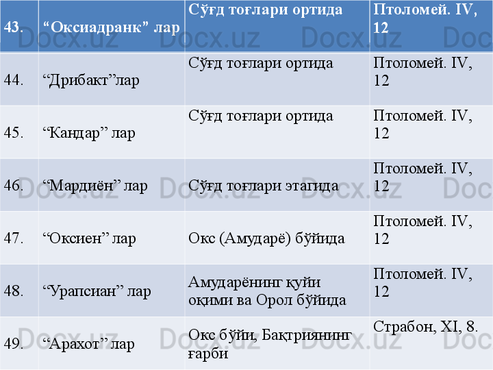 43. “ Оксиадранк” лар Сўғд тоғлари ортида Птоломей. IV , 
12
44. “ Дрибакт”лар  Сўғд тоғлари ортида Птоломей. IV , 
12
45. “ Кандар” лар  Сўғд тоғлари ортида Птоломей. IV , 
12
46. “ Мардиён” лар  Сўғд тоғлари этагида  Птоломей. IV , 
12
47. “ Оксиен” лар  Окс (Амударё) бўйида  Птоломей. IV , 
12
48. “ Урапсиан” лар  Амударёнинг қуйи 
оқими ва Орол бўйида  Птоломей. IV , 
12
49. “ Арахот” лар Окс бўйи, Бақтриянинг 
ғарби Страбон,  XI, 8.