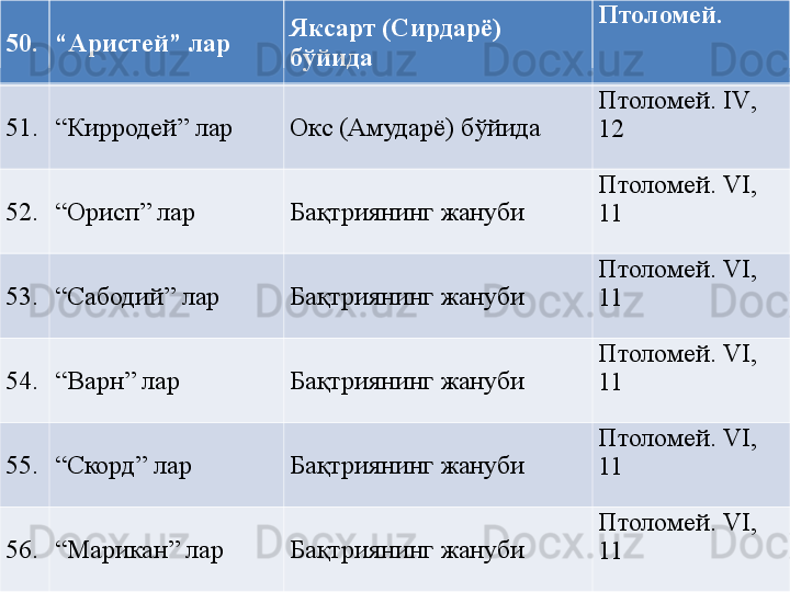 50. “ Аристей” лар Яксарт (Сирдарё) 
бўйида Птоломей. 
51. “ Кирродей” лар Окс (Амударё) бўйида Птоломей. IV , 
12
52. “ Орисп” лар Бақтриянинг жануби Птоломей. VI , 
11
53. “ Сабодий” лар  Бақтриянинг жануби Птоломей. VI , 
11
54. “ Варн” лар  Бақтриянинг жануби Птоломей. VI , 
11
55. “ Скорд” лар Бақтриянинг жануби Птоломей. VI , 
11
56. “ Марикан” лар  Бақтриянинг жануби  Птоломей. VI , 
11 