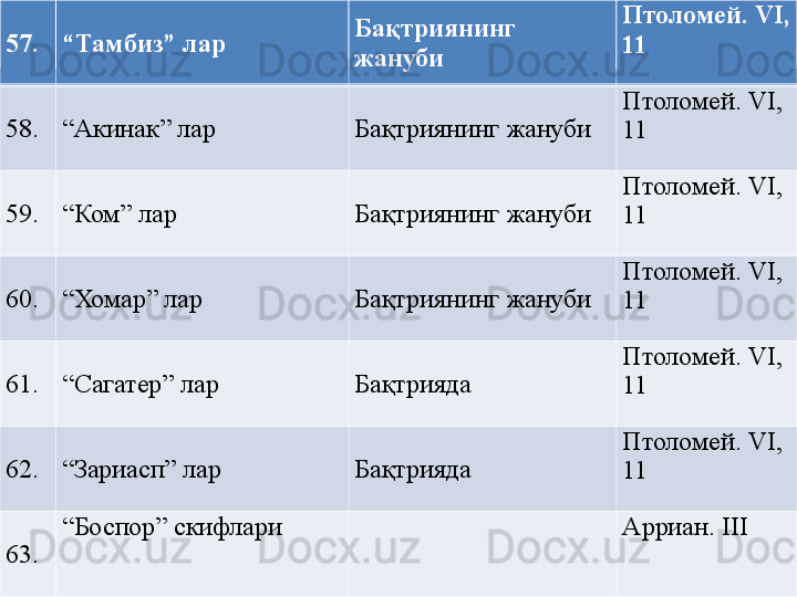 57. “ Тамбиз” лар  Бақтриянинг 
жануби Птоломей. VI , 
11
58. “ Акинак” лар  Бақтриянинг жануби Птоломей. VI , 
11
59. “ Ком” лар  Бақтриянинг жануби Птоломей. VI , 
11
60. “ Хомар” лар  Бақтриянинг жануби Птоломей. VI , 
11
61. “ Сагатер” лар  Бақтрияда  Птоломей. VI , 
11
62. “ Зариасп” лар  Бақтрияда  Птоломей. VI , 
11
63. “ Боспор” скифлари Арриан.  III 