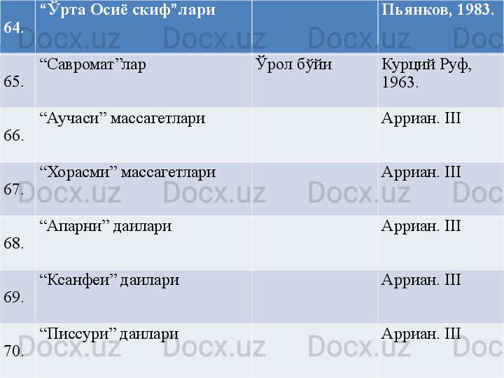 64. “ Ўрта Осиё скиф”лари Пьянков, 1983.
65. “ Савромат”лар  Ўрол бўйи Курций Руф, 
1963.
66. “ Аучаси” массагетлари Арриан.  III
67. “ Хорасми” массагетлари Арриан.  III
68. “ Апарни” даилари Арриан.  III
69. “ Ксанфеи” даилари Арриан.  III
70. “ Писсури” даилари Арриан.  III 