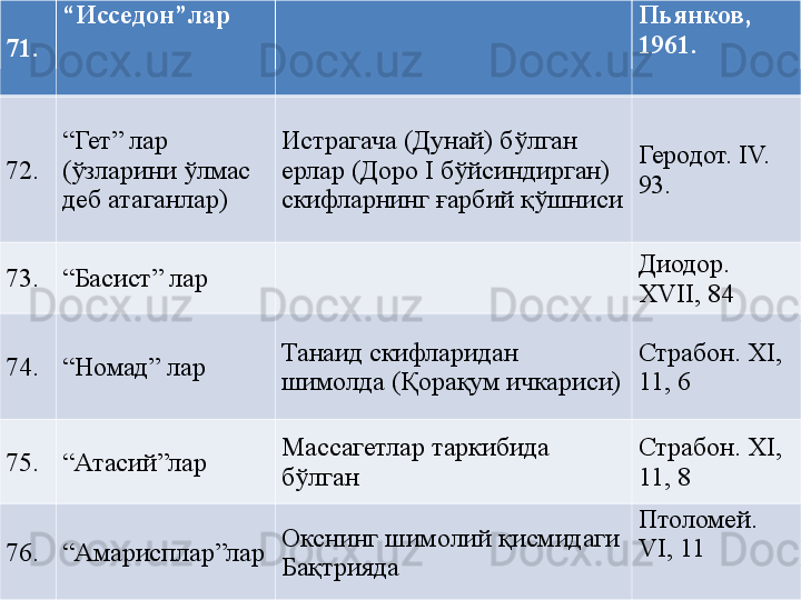 71. “ Исседон”лар Пьянков, 
1961.
72. “ Гет” лар 
(ўзларини ўлмас 
деб атаганлар) Истрагача (Дунай) бўлган 
ерлар (Доро I бўйсиндирган) 
скифларнинг ғарбий қўшниси  Геродот. IV. 
93.
73. “ Басист” лар  Диодор. 
XVII , 8 4
74. “ Номад” лар  Танаид скифларидан 
шимолда (Қорақум ичкариси) Страбон.  XI, 
11, 6
75. “ Атасий”лар Массагетлар таркибида 
бўлган Страбон.  XI, 
11, 8
76. “ Амарисплар”лар Окснинг шимолий қисмидаги 
Бақтрияда  Птоломей. 
VI ,  11
