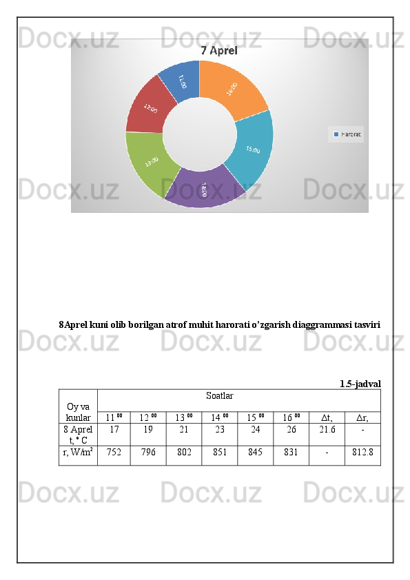 8Aprel kuni olib borilgan atrof muhit harorati o’zgarish diaggrammasi tasviri
1 . 5 -jadval
Oy va Soatlar
kunlar 11  00
12  00
13  00
14  00
15  00
16  00
∆t, ∆r,
8 Aprel
t,  o 
C 17 19 21 23 24 26 21.6 -
r, W/m 2
752 796 802 851 845 831 - 812.8 