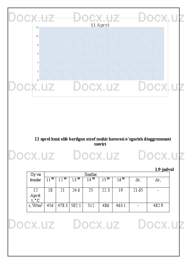 024681012 11 Aprel
12 aprel kuni olib borilgan atrof muhit harorati o’zgarish diaggrammasi
tasviri
1 .9 -jadval
Oy va Soatlar
kunlar 11  00
12  00
13  00
14  00
15  00
16  00
∆t, ∆r,
12
Aprel
t,  o 
C 18 21 24.6 25 22.3 19 21.65 -
r, W/m 2
456 478.3 502.1 512 486 463.1 - 482.9 