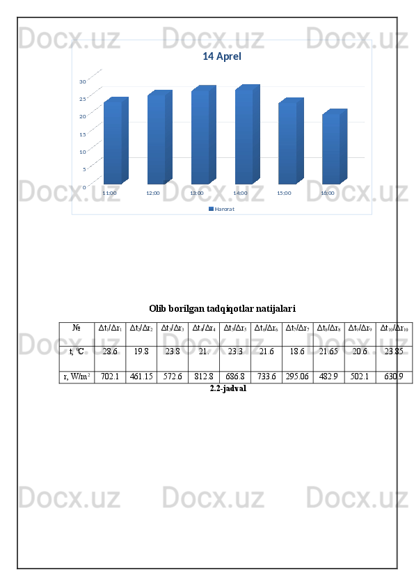 11:00 12:00 13:00 14:00 15:00 16:00051015202530 14 Aprel
Harorat
Olib borilgan tadqiqotlar natijalari
№ Δ t
1 / Δr
1 Δ t
2 / Δ r
2 Δ t
3 / Δ r
3 Δ t
4 / Δ r
4 Δ t
5 / Δ r
5 Δ t
6 / Δ r
6 Δ t
7 / Δ r
7 Δ t
8 / Δ r
8 Δ t
9 / Δ r
9 Δ t
10 / Δ r
10
t,  0
C 28.6 19.8 23.8 21. 23.3 21.6 18.6 21.65 20.6 23.85
r, W/m 2
702.1 461.15 572.6 812.8 686.8 733.6 295.06 482.9 502.1 630.9
2.2 -jadval 