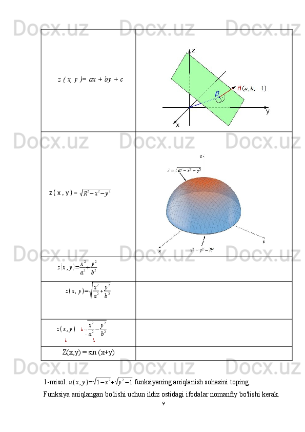 z ( x, y  )= ax + by + c
     z ( x , y ) = √
R 2
− x 2
− y 2
z	
( x , y	) = x 2
a 2 + y 2
b 2
  
z ( x , y ) =	
√ x 2
a 2 + y 2
b 2	
z(x,y)	¿
√
x2
a2−	y2
b2	
¿	¿
Z(x,y) = sin (x+y)
1-misol. 
u ( x , y ) =
√ 1 − x 2
+	√ y 2
− 1  funksiyaning aniqlanish sohasini toping.
Funksiya aniqlangan bo'lishi uchun ildiz ostidagi ifodalar nomanfiy bo'lishi kerak. 
9 