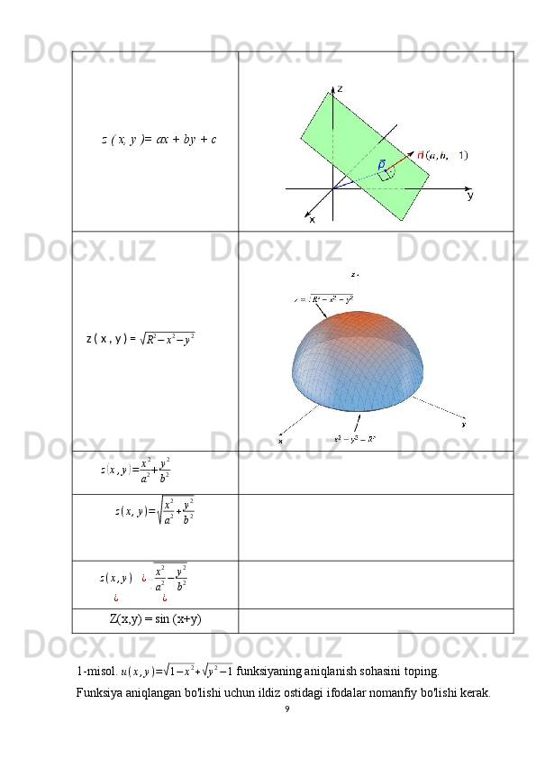 z ( x, y  )= ax + by + c
     z ( x , y ) = √
R 2
− x 2
− y 2
z	
( x , y	) = x 2
a 2 + y 2
b 2
  
z ( x , y ) =	
√ x 2
a 2 + y 2
b 2	
z(x,y)	¿
√
x2
a2−	y2
b2	
¿	¿
Z(x,y) = sin (x+y)
1-misol. 
u ( x , y ) =
√ 1 − x 2
+	√ y 2
− 1  funksiyaning aniqlanish sohasini toping.
Funksiya aniqlangan bo'lishi uchun ildiz ostidagi ifodalar nomanfiy bo'lishi kerak. 
9