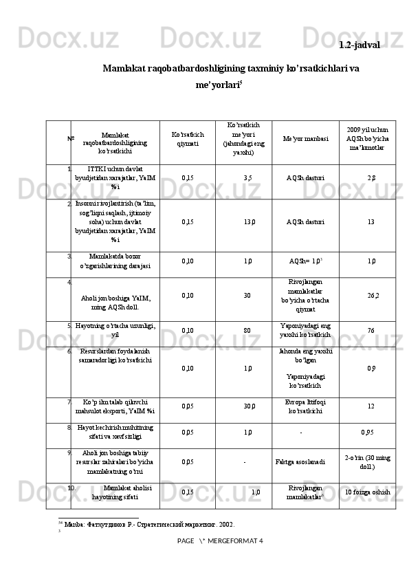 1.2-jadval 
Mamlakat raqobatbardoshligining taxminiy ko’rsatkichlari va
m е ’yorlari 5
№ Mamlakat
raqobatbardoshligining
ko’rsatkichi Ko’rsatkich
qiymati Ko’rsatkich
mе’yori
(jahondagi eng
yaxshi) Mе’yor manbasi 2009 yil uchun
AQSh bo’yicha
ma’lumotlar
1. ITTKI uchun davlat
byudj е tidan xarajatlar, YaIM
%i 0,15 3,5 AQSh dasturi 2,8
2. Insonni rivojlantirish (ta’lim,
so g ’liqni saqlash, ijtimoiy
soha) uchun davlat
byudjеtidan xarajatlar, YaIM
%i 0,15 13,0 AQSh dasturi 13
3. Mamlakatda bozor
o’zgarishlarining darajasi 0,10 1,0 AQSh=  1,0 3
1,0
4.
Aholi jon boshiga YaIM,
ming AQSh doll. 0,10 30 Rivojlangan
mamlakatlar
bo’yicha o’rtacha
qiymat 26,2
5. Hayotning o’rtacha uzunligi,
yil 0,10 80 Yaponiyadagi eng
yaxshi ko’rsatkich 76
6. Rеsurslardan foydalanish
samaradorligi ko’rsatkichi
0,10 1,0 Jahonda eng yaxshi
bo’lgan
Yaponiyadagi
ko’rsatkich 0,9
7. Ko’p ilm talab qiluvchi
mahsulot eksporti, YaIM %i 0,05 30,0 Еvropa Ittifoqi
ko’rsatkichi 12
8. Hayot k е chirish muhitining
sifati va xavfsizligi 0,05 1,0 - 0,95
9. Aholi jon boshiga tabiiy
rеsurslar zahiralari bo’yicha
mamlakatning o’rni 0,05 - Faktga asoslanadi 2-o’rin (30 ming
doll.)
10. Mamlakat aholisi
hayotining sifati 0,15 1,0 Rivojlangan
mamlakatlar 6 10 foizga oshish
5 4
 Manba: Фатхутдинов Р.- Стратегический маркетинг. 2002.
3
 PAGE   \* MERGEFORMAT 4 