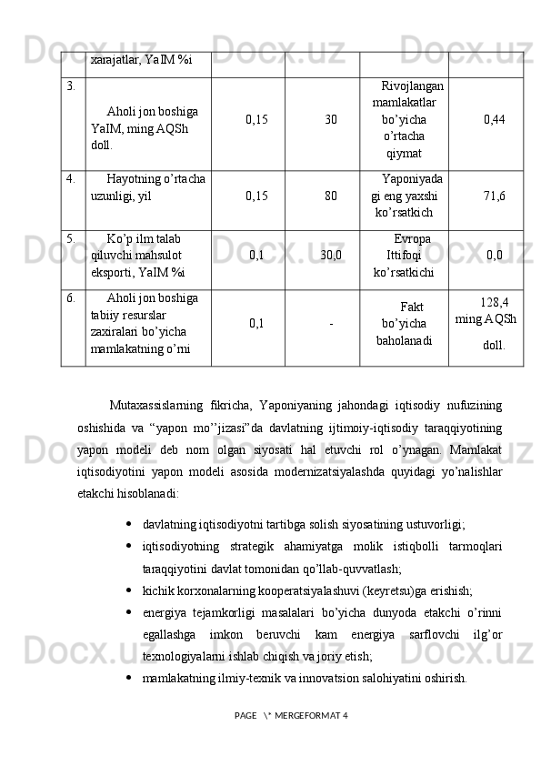 xarajatlar, YaIM %i
3.
Aholi jon boshiga 
YaIM, ming AQSh 
doll. 0,15 30 Rivojlangan
mamlakatlar
bo’yicha
o’rtacha
qiymat 0,44
4. Hayotning o’rtacha
uzunligi, yil 0,15 80 Yaponiyada
gi eng yaxshi
ko’rsatkich 71,6
5. Ko’p ilm talab 
qiluvchi mahsulot 
eksporti, YaIM %i 0,1 30,0 Еvropa
Ittifoqi
ko’rsatkichi 0,0
6. Aholi jon boshiga 
tabiiy rеsurslar 
zaxiralari bo’yicha 
mamlakatning o’rni 0,1 - Fakt
bo’yicha
baholanadi 128,4
ming AQSh
doll.
Mutaxassislarning   fikricha,   Yaponiyaning   jahondagi   iqtisodiy   nufuzining
oshishida   va   “yapon   mo’’jizasi”da   davlatning   ijtimoiy-iqtisodiy   taraqqiyotining
yapon   mod е li   d е b   nom   olgan   siyosati   hal   etuvchi   rol   o’ynagan.   Mamlakat
iqtisodiyotini   yapon   mod е li   asosida   mod е rnizatsiyalashda   quyidagi   yo’nalishlar
е takchi hisoblanadi:
 davlatning iqtisodiyotni tartibga solish siyosatining ustuvorligi;
 iqtisodiyotning   stratеgik   ahamiyatga   molik   istiqbolli   tarmoqlari
taraqqiyotini davlat tomonidan qo’llab-quvvatlash;
 kichik korxonalarning koopеratsiyalashuvi (kеyrеtsu)ga erishish;
 enеrgiya   tеjamkorligi   masalalari   bo’yicha   dunyoda   еtakchi   o’rinni
egallashga   imkon   bеruvchi   kam   enеrgiya   sarflovchi   ilg’or
tеxnologiyalarni ishlab chiqish va joriy etish;
 mamlakatning ilmiy-tеxnik va innovatsion salohiyatini oshirish. 
 PAGE   \* MERGEFORMAT 4 