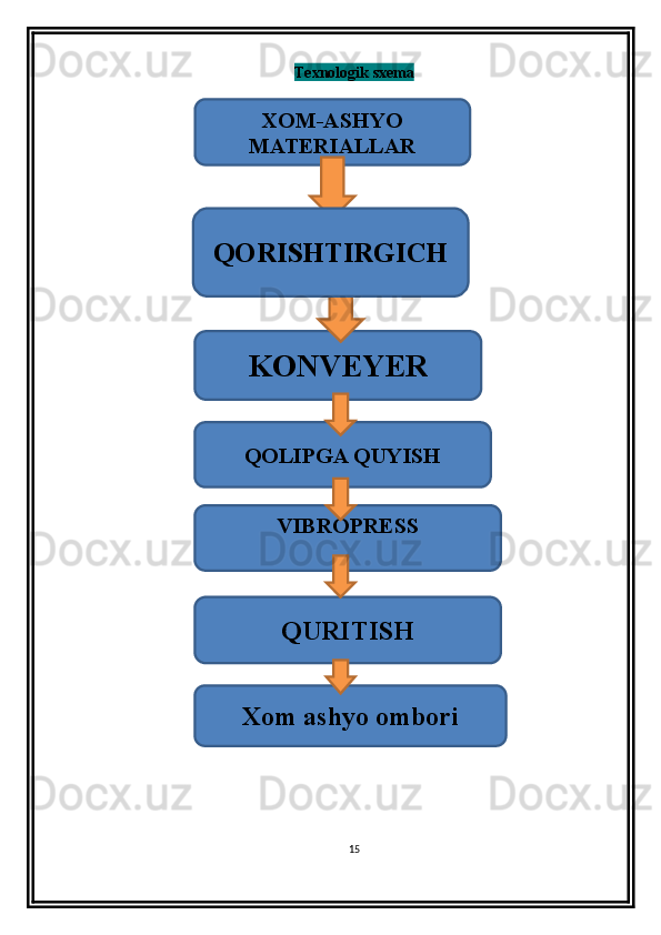 Texnologik sxema
                     
                     
15XOM-ASHYO 
MATERIALLAR
KONVEYER
QOLIPGA QUYISH
VIBROPRESS
QURITISH
Xom ashyo omboriQORISHTIRGICH