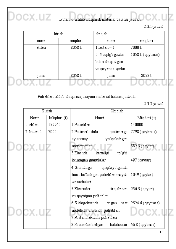 Buten -1 ishlab chiqarish material balansi jadvali.
2.3.1-jadval
kirish chiqish
nomi miqdori nomi miqdori
etilen 8 058 t. 1.Buten – 1
2. Yoqilg'i gazlar 
bilan chiqadigan 
va qaytmas gazlar 7 000 t.
1058 t. (qaytmas)
jami 8 058 t. jami 8 058 t.
Polietilen ishlab chiqarish jarayoni material balansi jadvali.
2.3.2-jadval
Kirish Chiqish
N omi Miqdori (t) N omi Miqdori (t)
1. etilen
2. buten-1 1 5 9942
7 000 1.Polietilen
2.Polimerlashda   polimerga
aylanmay   yo‘qoladigan
monomerlar
3.Elashda   kattaligi   to‘g'ri
kelmagan granulalar
4.Granulaga   qirqilayotganda
hosil bo‘ladigan polietilen mayda
zarrachalari
5.Ekstruder   tirqishidan
chiqayotgan polietilen
6.Siklogeksanda     erigan   past
molekula  massali  polietilen
7.Past molekulali polietilen
8.Faolsizlantirilgan   katalizator 140000
7798 (qaytmas)
582.3 (qaytar)
497 (qaytar)
1049 (qaytar)
256.3 (qaytar)
2 5 24.6 (qaytmas)
5 6 .8 (qaytmas)
18 