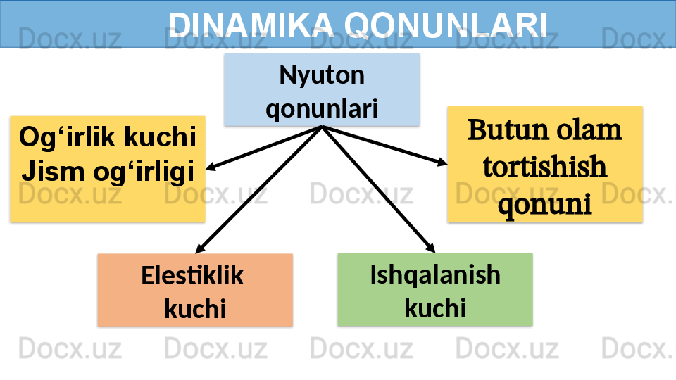       DINAMIKA QONUNLARI
Nyuton 
qonunlari
Elestiklik 
kuchi Ishqalanish 
kuchiOg‘irlik kuchi
Jism og‘irligi Butun olam 
tortishish 
qonuni      