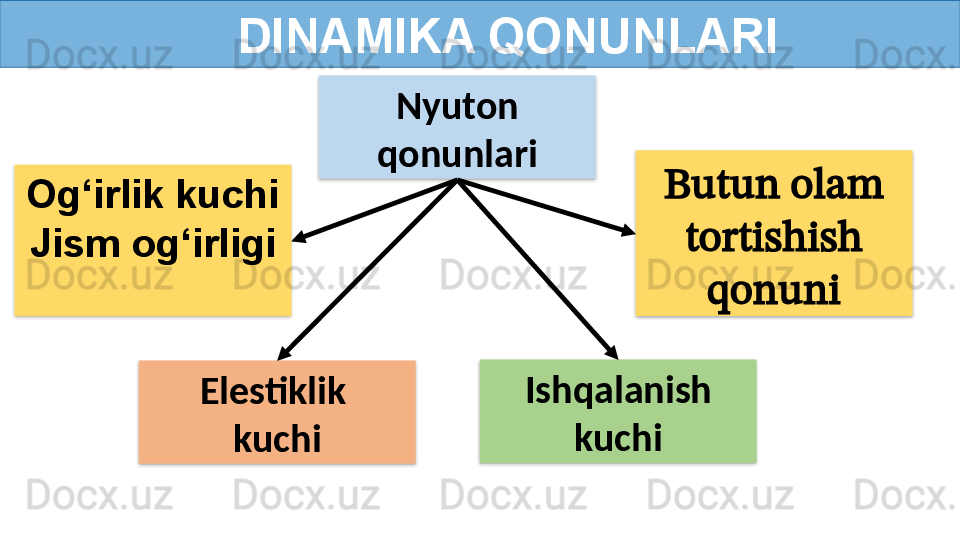 DINAMIKA QONUNLARI
Nyuton 
qonunlari
Elestiklik 
kuchi Ishqalanish 
kuchiOg‘irlik kuchi
Jism og‘irligi Butun olam 
tortishish 
qonuni