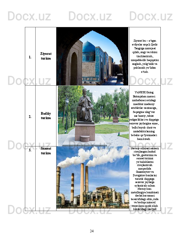 1. Ziyorat
turizm Ziyorat bu – o‘tgan
avliyolar orqali Qodir
Tangriga murojaat
qilish, ongi va ruhini
tinchlantirish,
muqaddaslik haqiqatini
anglash, yolg‘izlik va
poklanish yo‘lidan
o‘tish.
2. Badiiy
turizm YuNESKOning
Butunjahon merosi
muhofazasi ostidagi
mashhur madaniy
artefaktlar xazinasiga,
faqatgina ulug‘vor
me’moriy, tabiat
yodgorliklari va diqqatga
sazovor joylargina emas,
balki buyuk shoir va
mutafakkirlarning
bebaho qo‘lyozmalari
ham kiradi.
3. Sanoat
turizm Navoiy viloyati sanoati
rivojlangan hudud
bo‘lib, geoturizm va
sanoat turizmi
yo‘nalishlarini
rivojlantirish
maqsadida
Omontoytov va
Dovgiztov konlarini
turistik diqqatga
sazovor joylarga
aylantirish uchun
Navoiy kon-
metallurgiya kombinati
davlat korxonasi
tasarrufidagi oltin, ruda
va boshqa mineral
resurslarni qazib olish
konlaridagi mavjud
24 