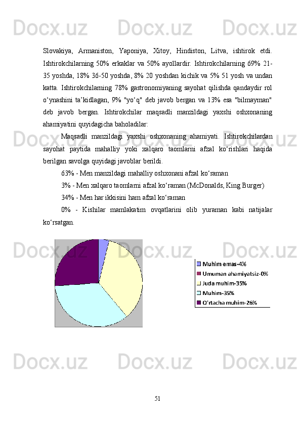 Slovakiya,   Armaniston,   Yaponiya,   Xitoy,   Hindiston,   Litva,   ishtirok   etdi.
Ishtirokchilarning  50%   erkaklar   va  50%   ayollardir.  Ishtirokchilarning   69%   21-
35 yoshda, 18% 36-50 yoshda, 8% 20 yoshdan kichik va 5% 51 yosh va undan
katta.   Ishtirokchilarning   78%   gastronomiyaning   sayohat   qilishda   qandaydir   rol
o‘ynashini   ta’kidlagan,   9%   "yo‘q"   deb   javob   bergan   va   13%   esa   "bilmayman"
deb   javob   bergan.   Ishtirokchilar   maqsadli   manzildagi   yaxshi   oshxonaning
ahamiyatini quyidagicha baholadilar:
Maqsadli   manzildagi   yaxshi   oshxonaning   ahamiyati .   Ishtirokchilardan
sayohat   paytida   mahalliy   yoki   xalqaro   taomlarni   afzal   ko‘rishlari   haqida
berilgan savolga quyidagi javoblar berildi.
63% - Men manzildagi mahalliy oshxonani afzal ko‘raman
3% - Men xalqaro taomlarni afzal ko‘raman (McDonalds, King Burger)
34% - Men har ikkisini ham afzal ko‘raman
0%   -   Kishilar   mamlakatim   ovqatlarini   olib   yuraman   kabi   natijalar
ko‘rsatgan.
51 