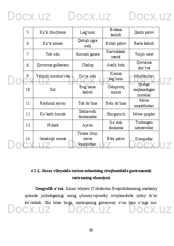 5. Ko‘k chuchvara Lag‘mon Bedana
kabob Qazili palov
6. Ko‘k somsa Qatiqli ugra
oshi Behili palov Barra kabob
7. Tok oshi Suzmali gazak Kartoshkali
manti Turpli salat
8. Qovurma gulkaram Chalop Asalli behi Qovurma
sho‘rva
9. Yalpizli moshxo‘rda Go‘ja oshi Kesma
lag‘mon Moshkichiri
10. Sut Bug‘lama
kabob Oshqovoq
somsa Qishga
saqlanadigan
mevalar
11. Rayhonli ayron
Tok do‘lma Behi do‘lma Meva
murabbolari
12. Ko‘katli burrak Sabzavotli
dimlamalar Shirguruch Meva qoqilar
13. Pichak Ayron Go‘shtli
dimlama Tuzlangan
sabzavotlar
14. Ismaloqli somsa Yaxna choy,
meva
kompotlari Behi palov
Kompotlar
4.2-§. Jizzax viloyatida turizm sohasining rivojlanishida gastronomik
turizmning ahamiyati
Geografik o‘rni.   Jizzax viloyati O‘zbekiston Respublikasining  markaziy
qismida   joylashganligi   uning   ijtimoiy-iqtisodiy   rivojlanishida   ijobiy   ta’sir
ko‘rsatadi.   Shu   bilan   birga,   mintaqaning   geosiyosiy   o‘rni   ham   o‘ziga   xos:
80 