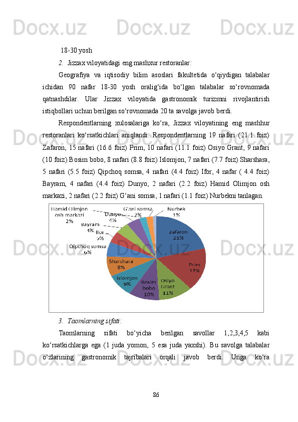18-30 yosh
2. Jizzax viloyatidagi eng mashxur restoranlar :
Geografiya   va   iqtisodiy   bilim   asoslari   fakultetida   o‘qiydigan   talabalar
ichidan   90   nafar   18-30   yosh   oralig‘ida   bo‘lgan   talabalar   so‘rovnomada
qatnashdilar.   Ular   Jizzax   viloyatida   gastronomik   turizmni   rivojlantirish
istiqbollari uchun berilgan so‘rovnomada 20 ta savolga javob berdi. 
Respondentlarning   xulosalariga   ko‘ra,   Jizzax   viloyatining   eng   mashhur
restoranlari   ko‘rsatkichlari   aniqlandi.   Respondentlarning   19   nafari   (21.1   foiz)
Zafaron, 15 nafari (16.6 foiz) Prim, 10 nafari (11.1 foiz) Osiyo Grant, 9 nafari
(10 foiz) Bosim bobo, 8 nafari (8.8 foiz) Islomjon, 7 nafari (7.7 foiz) Sharshara,
5   nafari   (5.5   foiz)   Qipchoq   somsa,   4   nafari   (4.4   foiz)   Ifor,   4   nafar   (   4.4   foiz)
Bayram,   4   nafari   (4.4   foiz)   Dunyo,   2   nafari   (2.2   foiz)   Hamid   Olimjon   osh
markazi, 2 nafari (2.2 foiz) G‘ani somsa, 1 nafari (1.1 foiz) Nurbekni tanlagan. 
3. Taomlarning sifati:
Taomlarning   sifati   bo‘yicha   berilgan   savollar   1,2,3,4,5   kabi
ko‘rsatkichlarga   ega   (1   juda   yomon,   5   esa   juda   yaxshi).   Bu   savolga   talabalar
o‘zlarining   gastronomik   tajribalari   orqali   javob   berdi.   Unga   ko‘ra
86 