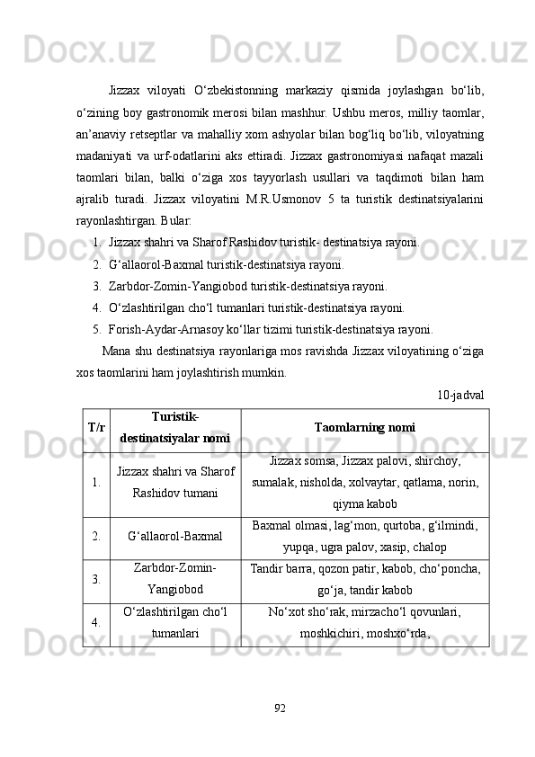 Jizzax   viloyati   O‘zbekistonning   markaziy   qismida   joylashgan   bo‘lib,
o‘zining boy gastronomik merosi  bilan mashhur.  Ushbu meros, milliy taomlar,
an’anaviy retseptlar  va mahalliy xom ashyolar bilan bog‘liq bo‘lib, viloyatning
madaniyati   va   urf-odatlarini   aks   ettiradi.   Jizzax   gastronomiyasi   nafaqat   mazali
taomlari   bilan,   balki   o‘ziga   xos   tayyorlash   usullari   va   taqdimoti   bilan   ham
ajralib   turadi.   Jizzax   viloyatini   M.R.Usmonov   5   ta   turistik   destinatsiyalarini
rayonlashtirgan. Bular:
1. Jizzax shahri va Sharof Rashidov turistik- destinatsiya rayoni.
2. G‘allaorol-Baxmal turistik-destinatsiya rayoni.
3. Zarbdor-Zomin-Yangiobod turistik-destinatsiya rayoni.
4. O‘zlashtirilgan cho‘l tumanlari turistik-destinatsiya rayoni.
5. Forish-Aydar-Arnasoy ko‘llar tizimi turistik-destinatsiya rayoni.
Mana shu destinatsiya rayonlariga mos ravishda Jizzax viloyatining o‘ziga
xos taomlarini ham joylashtirish mumkin.
10-jadval
T/r Turistik-
destinatsiyalar nomi Taomlarning nomi
1. Jizzax shahri va Sharof
Rashidov tumani Jizzax somsa, Jizzax palovi, shirchoy,
sumalak, nisholda, xolvaytar, qatlama, norin,
qiyma kabob
2. G‘allaorol-Baxmal Baxmal olmasi, lag‘mon, qurtoba, g‘ilmindi,
yupqa, ugra palov, xasip, chalop
3. Zarbdor-Zomin-
Yangiobod Tandir barra, qozon patir, kabob, cho‘poncha,
go‘ja, tandir kabob
4. O‘zlashtirilgan cho‘l
tumanlari No‘xot sho‘rak, mirzacho‘l qovunlari,
moshkichiri, moshxo‘rda,
92 