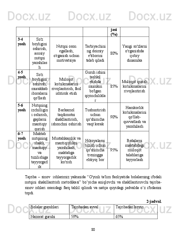 jasi
(%)
3-4
y osh So'z
boyligini
oshirish,
asosiy
nutqni
yaxshilas
h Nutqni oson
egallash,
o'rganish uchun
motivatsiya Tarbiyachini
ng doimiy
e'tiborini
talab qiladi 80% Yangi so'zlarni
o'rganishda
ijobiy
dinamika
4-5
y osh So'z
boyligini
oshirish,
murakkab
iboralarni
qo'llash Muloqot
ko'nikmalarini
rivojlantirish, faol
ishtirok etish Guruh ishini
tashkil
etishda
mumkin
bo'lgan
qiyinchilikla
r 85% Muloqot qurish
ko'nikmalarini
rivojlantirish
5-6
y osh Nutqning
izchilligin
i oshirish,
gaplarni
mantiqiy
qurish Barkamol
taqdimotni
shakllantirish,
ishonchni oshirish Tushuntirish
uchun
qo'shimcha
vaqt kerak 90% Hamkorlik
ko'nikmalarini
qo'llab-
quvvatlash va
yaxshilash
6-7
y osh Maktab
nutqining
shakli,
mantiqiy
va
tuzilishiga
tayyorgarl
ik Mustahkamlik va
mantiqiylikni
yaxshilash,
maktabga
tayyorgarlik
ko'rish Hikoyalarni
tuzish uchun
qo'shimcha
treningga
ehtiyoj bor 95% Bolalarni
maktabdagi
muloqot
talablariga
tayyorlash
Tаjribа – sinоv   ishlаrimiz yаkunidа   “ O'yinli ta'lim faoliyatida bolalarning ifodali
nutqini shakillantrish metodikasi ” bo’yicha   аniqlоvchi vа shаkllаntiruvchi tаjribа-
sinоv   ishlаri   оrаsidаgi   fаrq   tаhlil   qilindi   vа   nаtijа   quyidаgi   jаdvаldа   о’z   ifоdаsini
tоpdi. 
2-jadval.
Bоlаlаr guruhlаri  Tаjribаdаn аvvаl Tаjribаdаn kеyin 
Nаzоrаt guruhi 59% 65%
80 